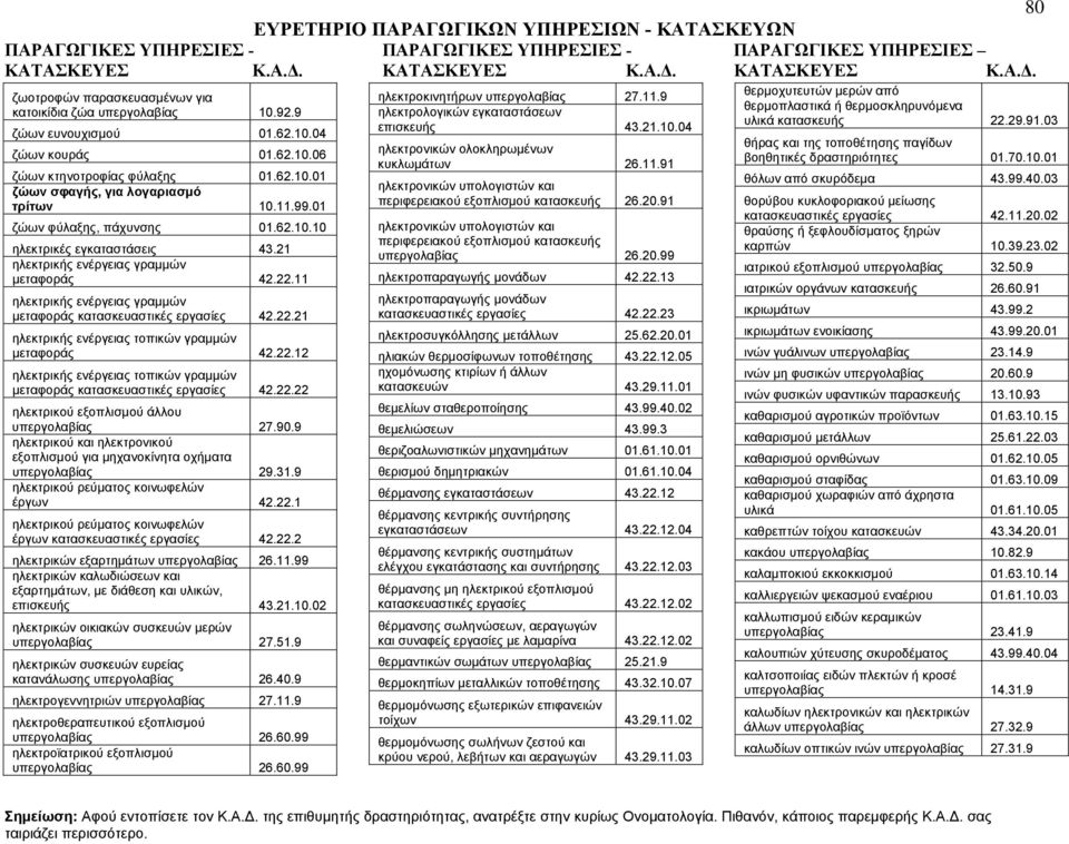 22.12 ηλεκτρικής ενέργειας τοπικών γραμμών μεταφοράς κατασκευαστικές εργασίες 42.22.22 ηλεκτρικού εξοπλισμού άλλου υπεργολαβίας 27.90.