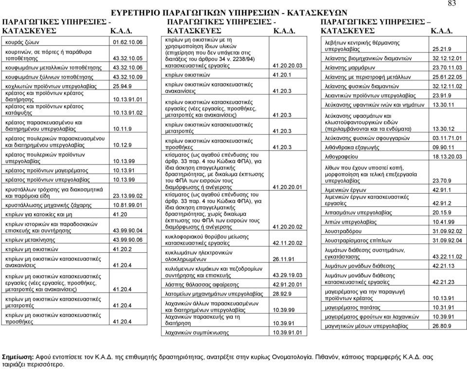 9 κρέατος πουλερικών παρασκευασμένου και διατηρημένου υπεργολαβίας 10.12.9 κρέατος πουλερικών προϊόντων υπεργολαβίας 10.13.99 κρέατος προϊόντων μαγειρέματος 10.13.91 κρέατος προϊόντων υπεργολαβίας 10.