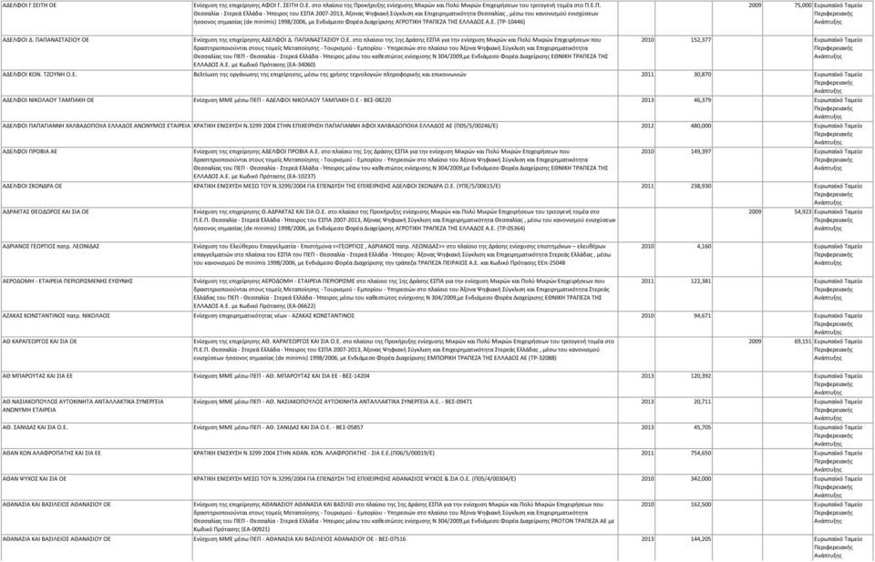 Επιχειρήσεων που Θεσσαλίας του ΠΕΠ - Θεσσαλία - Στερεά Ελλάδα - Ήπειρος μέσω του καθεστώτος ενίσχυσης N 304/2009,με Ενδιάμεσο Φορέα Διαχείρισης ΕΘΝΙΚΗ ΤΡΑΠΕΖΑ ΤΗΣ ΕΛΛΑΔΟΣ Α.Ε. με Κωδικό Πρότασης (ΕΑ-34060) 2010 152,377 Ευρωπαϊκό Ταμείο ΑΔΕΛΦΟΙ ΚΩΝ.