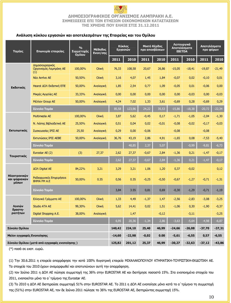 Ακτίνα ΑΕ 50,50% Ολική 3,16 4,07 1,45 1,84-0,07 0,02-0,10 0,01 Hearst ΔΟΛ Εκδοτική ΕΠΕ 50,00% Αναλογική 1,85 2,54 0,77 1,09-0,05 0,01-0,06 0,00 Μικρές Αγγελίες ΑΕ 33,33% Αναλογική 0,00 0,00 0,00 0,00