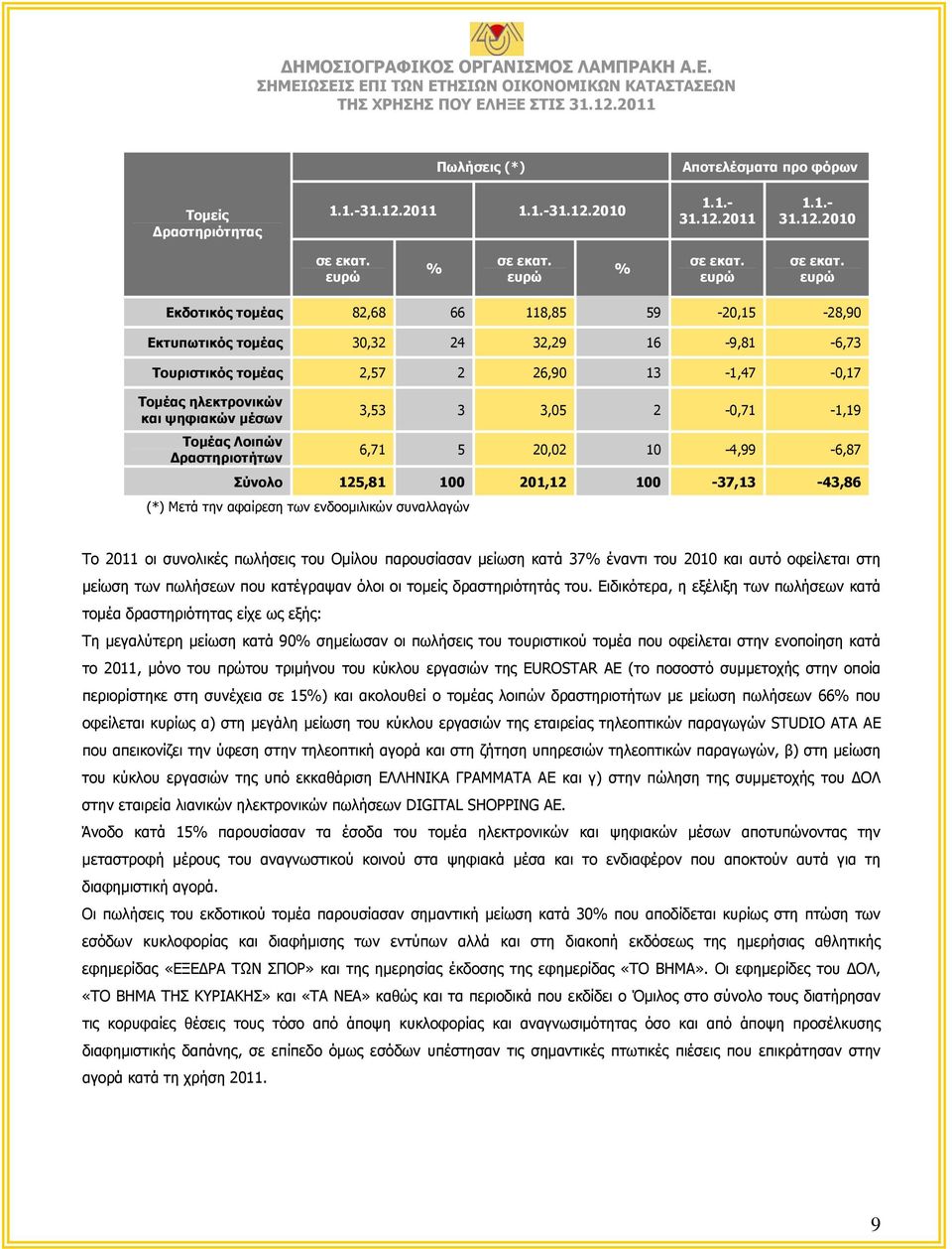 Δραστηριοτήτων (*) Μετά την αφαίρεση των ενδοομιλικών συναλλαγών 3,53 3 3,05 2-0,71-1,19 6,71 5 20,02 10-4,99-6,87 Σύνολο 125,81 100 201,12 100-37,13-43,86 Το 2011 οι συνολικές πωλήσεις του Ομίλου