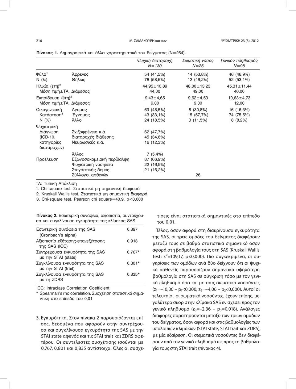 Οι συντελεστές συσχέτισης ισούνται με 0,767, 0,801 και 0,835 αντίστοιχα. Όλες οι συσχετίσεις είναι στατιστικά σημαντικές στο επίπεδο του 0,01.