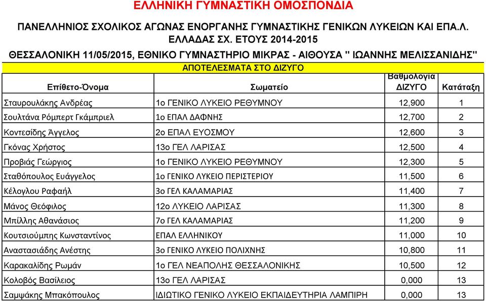 ΚΑΛΑΜΑΡΙΑΣ 11,400 7 Μάνος Θεόφιλος 12ο ΛΥΚΕΙΟ ΛΑΡΙΣΑΣ 11,300 8 Μπίλλης Αθανάσιος 7ο ΓΕΛ ΚΑΛΑΜΑΡΙΑΣ 11,200 9 Κουτσιούμπης Κωνσταντίνος ΕΠΑΛ ΕΛΛΗΝΙΚΟΥ 11,000 10 Αναστασιάδης Ανέστης 3ο ΓΕΝΙΚΟ