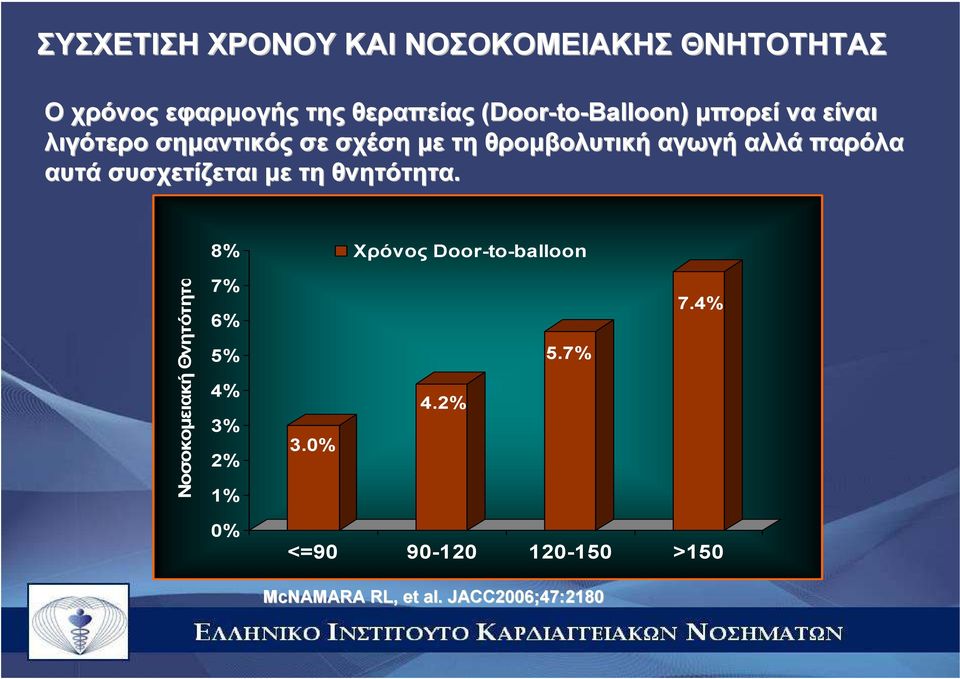 αλλά παρόλα αυτά συσχετίζεται µε τη θνητότητα.