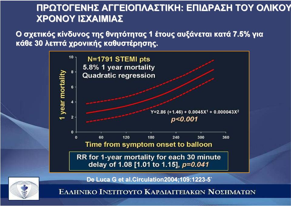 1 έτους αυξάνεται κατά 7.