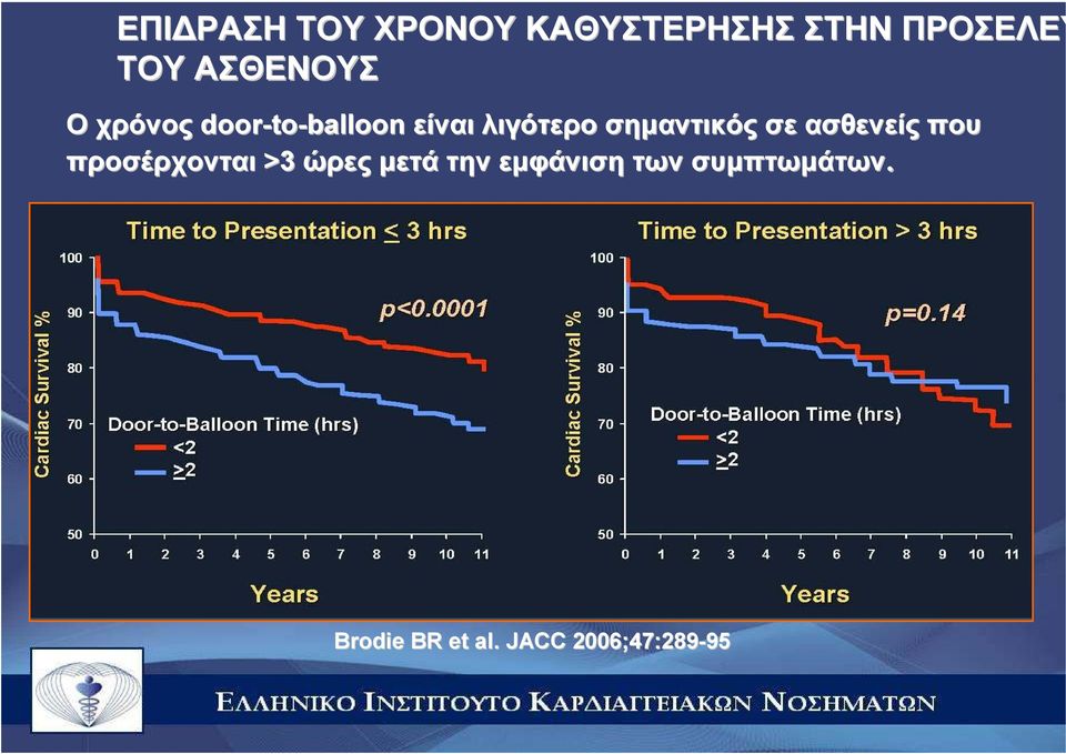 σηµαντικός σε ασθενείς που προσέρχονται >3 ώρες µετά την