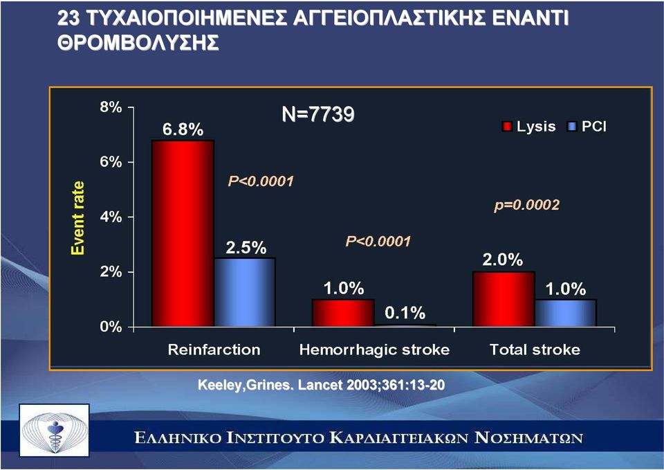 ΘΡΟΜΒΟΛΥΣΗΣ Ν=7739