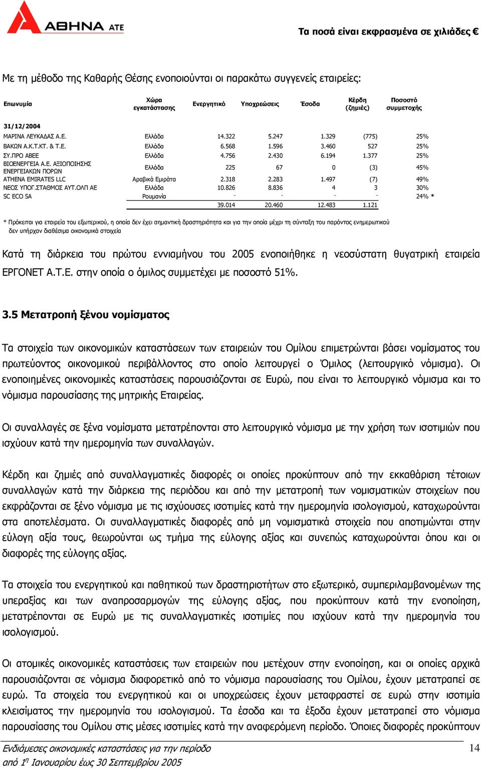 318 2.283 1.497 (7) 49% ΝΕΟΣ ΥΠΟΓ.ΣΤΑΘΜΟΣ ΑΥΤ.ΟΛΠ ΑΕ Ελλάδα 10.826 8.836 4 3 30% SC ECO SA Ρουμανία - - - - 24% * 39.014 20.460 12.483 1.