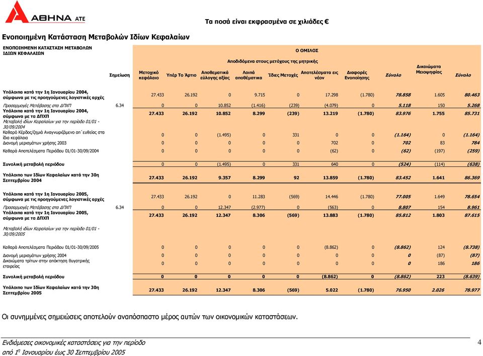 αρχές 27.433 26.192 0 9.715 0 17.298 (1.780) 78.858 1.605 80.463 Προσαρμογές Μετάβασης στα ΔΠΧΠ 6.34 0 0 10.852 (1.416) (239) (4.079) 0 5.118 150 5.