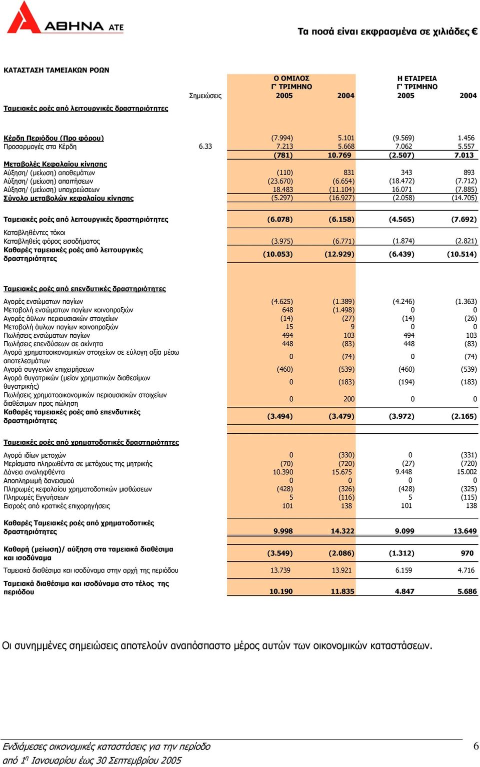 654) (18.472) (7.712) Αύξηση/ (μείωση) υποχρεώσεων 18.483 (11.104) 16.071 (7.885) Σύνολο μεταβολών κεφαλαίου κίνησης (5.297) (16.927) (2.058) (14.