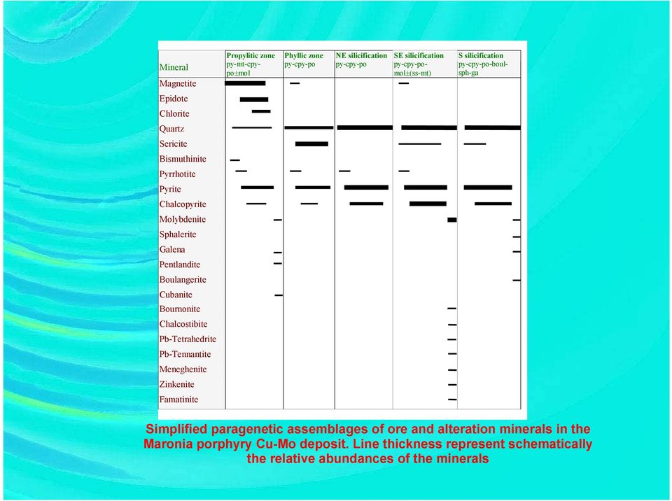 Pentlandite Boulangerite Cubanite Bournonite Chalcostibite Pb-Tetrahedrite Pb-Tennantite Meneghenite Zinkenite Famatinite Simplified paragenetic