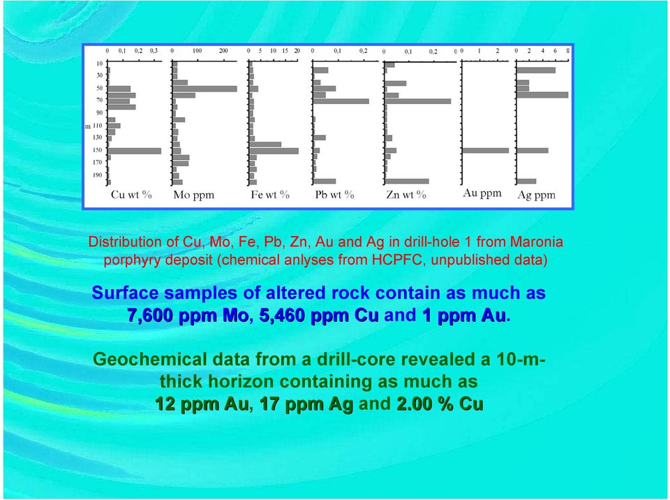 contain as much as 7,600 ppm Mo, 5,460 ppm Cu and 1 ppm Au.