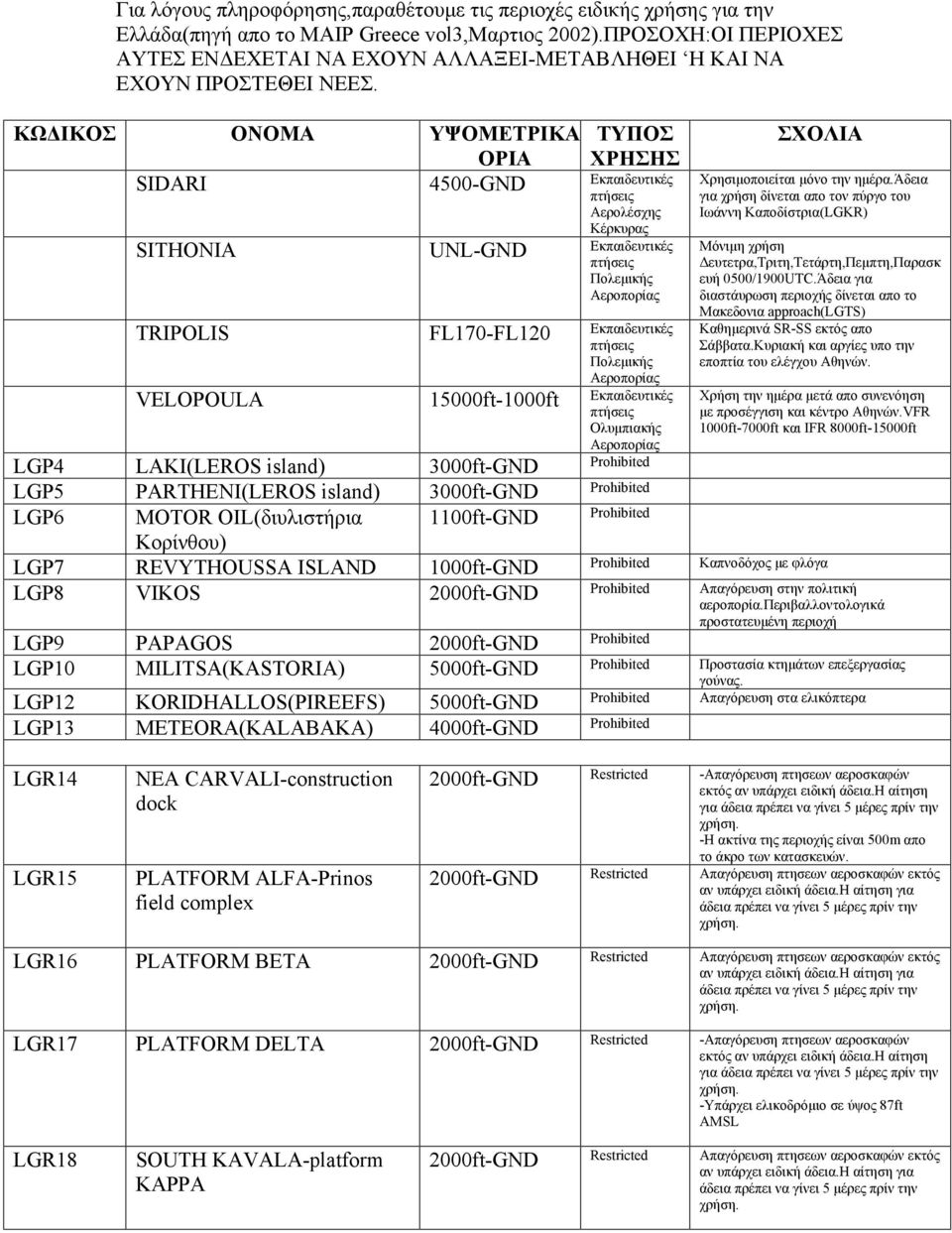 ΚΩΔΙΚΟΣ ΟΝΟΜΑ ΥΨΟΜΕΤΡΙΚΑ ΤΥΠΟΣ ΟΡΙΑ ΧΡΗΣΗΣ SIDARI 4500-GND Εκπαιδευτικές Αερολέσχης Κέρκυρας SITHONIA UNL-GND Εκπαιδευτικές Πολεμικής Αεροπορίας TRIPOLIS FL170-FL120 Εκπαιδευτικές Πολεμικής