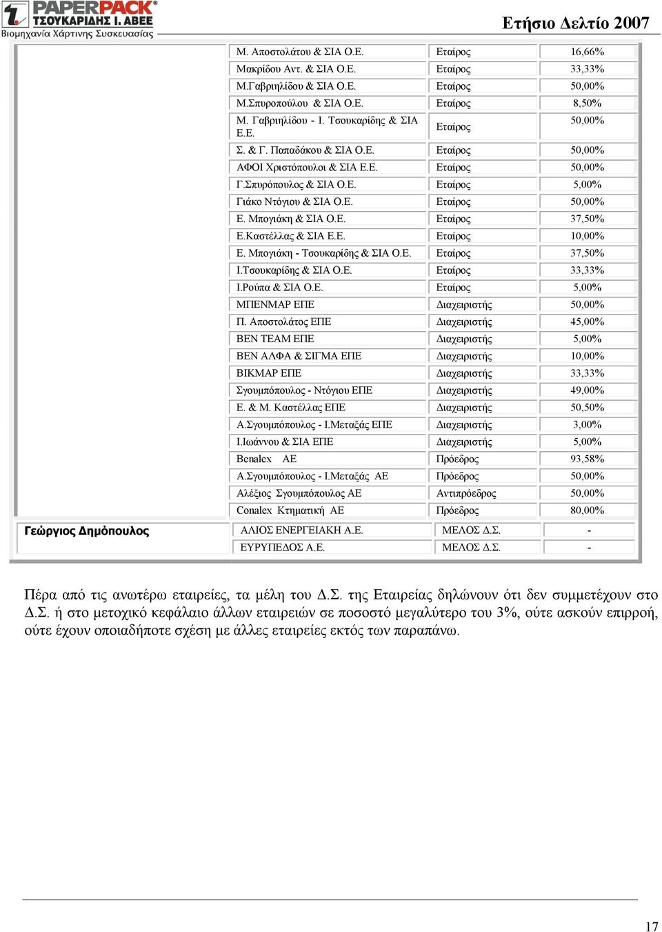 Μπογιάκη & ΣΙΑ Ο.Ε. Εταίρος 37,50% Ε.Καστέλλας & ΣΙΑ Ε.Ε. Εταίρος 10,00% Ε. Μπογιάκη - Τσουκαρίδης & ΣΙΑ Ο.Ε. Εταίρος 37,50% Ι.Τσουκαρίδης & ΣΙΑ Ο.Ε. Εταίρος 33,33% Ι.Ρούπα & ΣΙΑ Ο.Ε. Εταίρος 5,00% ΜΠΕΝΜΑΡ ΕΠΕ Διαχειριστής 50,00% Π.