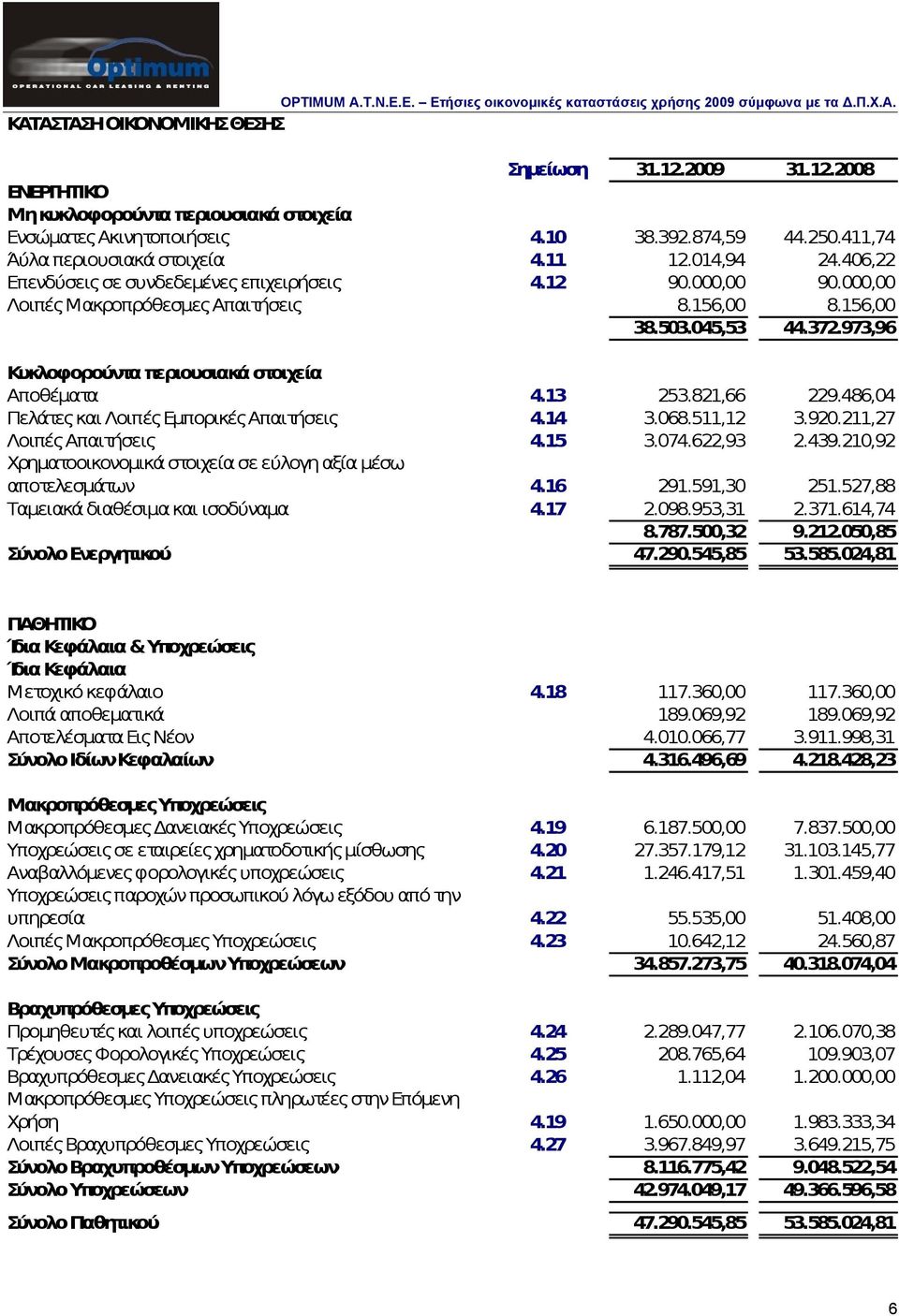 13 253.821,66 229.486,04 Πελάτες και Λοιπές Εμπορικές Απαιτήσεις 4.14 3.068.511,12 3.920.211,27 Λοιπές Απαιτήσεις 4.15 3.074.622,93 2.439.