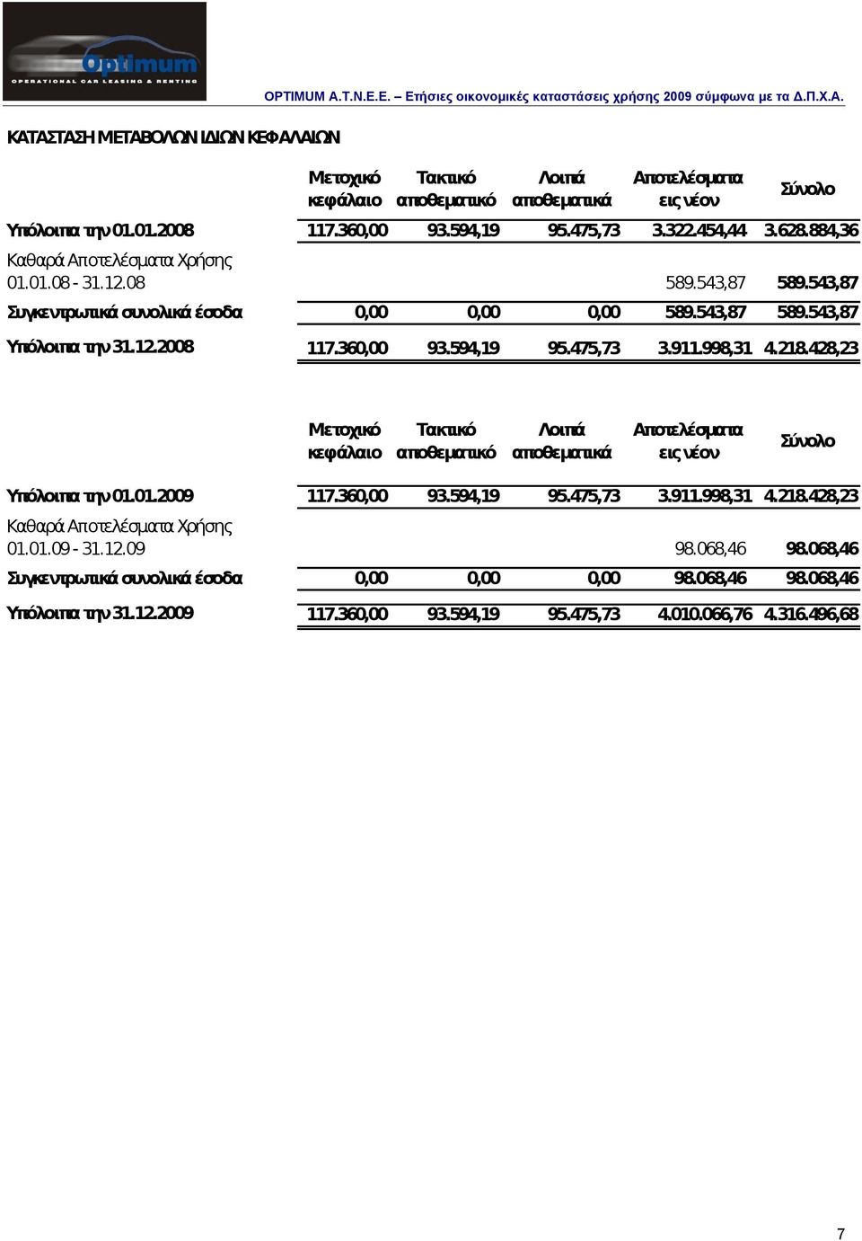 911.998,31 4.218.428,23 Μετοχικό κεφάλαιο Τακτικό αποθεματικό Λοιπά αποθεματικά Αποτελέσματα εις νέον Σύνολο Υπόλοιπα την 01.01.2009 117.360,00 93.594,19 95.475,73 3.911.998,31 4.218.428,23 Καθαρά Αποτελέσματα Χρήσης 01.