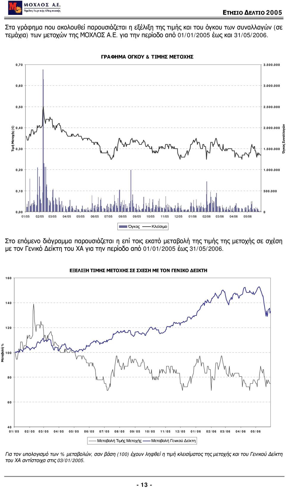 000 0,00 01/05 02/05 03/05 04/05 05/05 06/05 07/05 08/05 09/05 10/05 11/05 12/05 01/06 02/06 03/06 04/06 05/06 0 Όγκος Κλείσιμο Στο επόμενο διάγραμμα παρουσιάζεται η επί τοις εκατό μεταβολή της τιμής