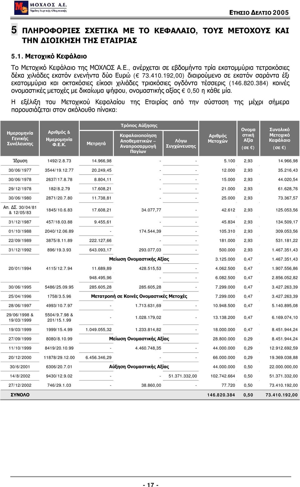 384) κοινές ονομαστικές μετοχές με δικαίωμα ψήφου, ονομαστικής αξίας 0,50 η κάθε μία.