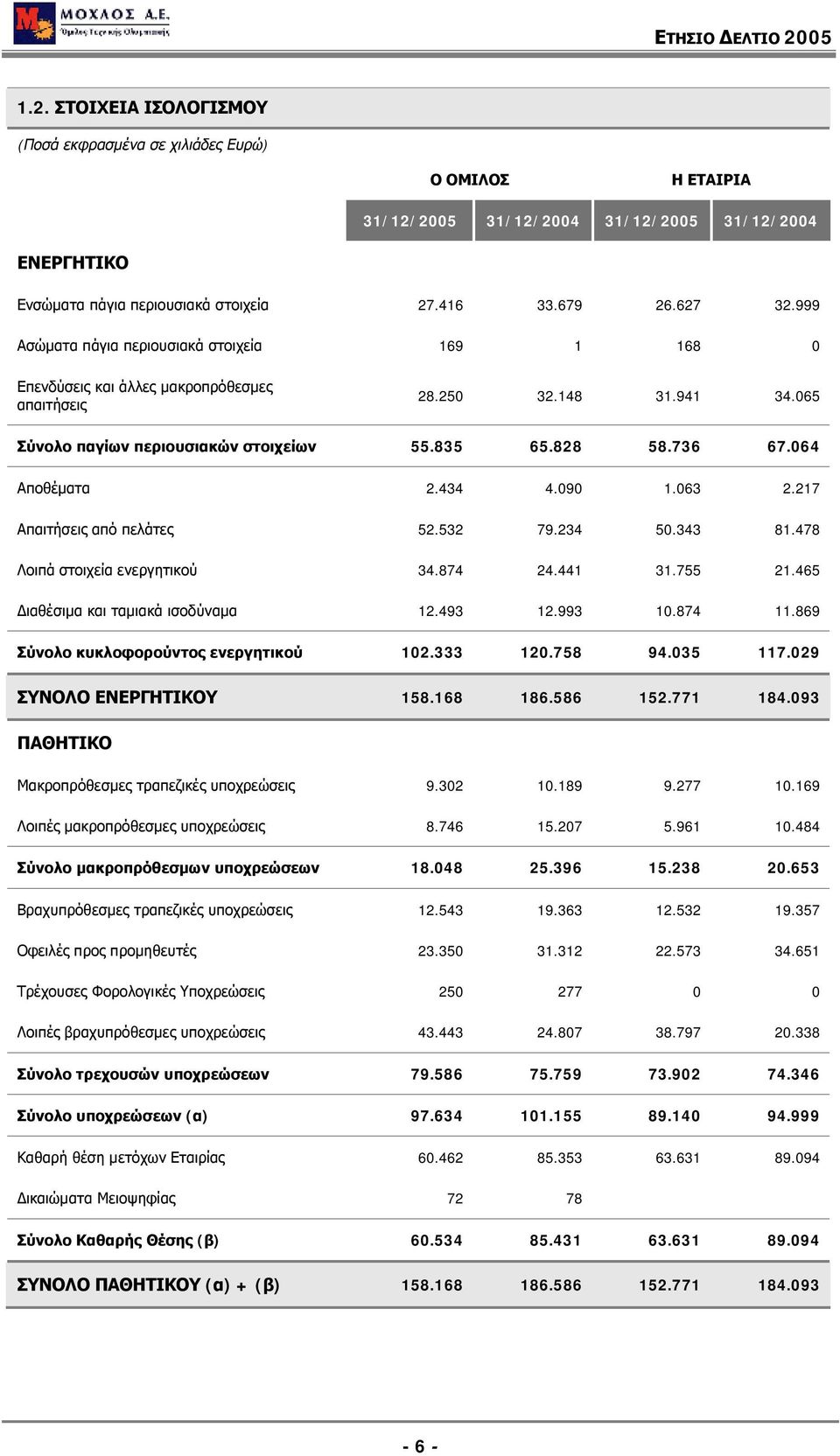 064 Αποθέματα 2.434 4.090 1.063 2.217 Απαιτήσεις από πελάτες 52.532 79.234 50.343 81.478 Λοιπά στοιχεία ενεργητικού 34.874 24.441 31.755 21.465 Διαθέσιμα και ταμιακά ισοδύναμα 12.493 12.993 10.874 11.