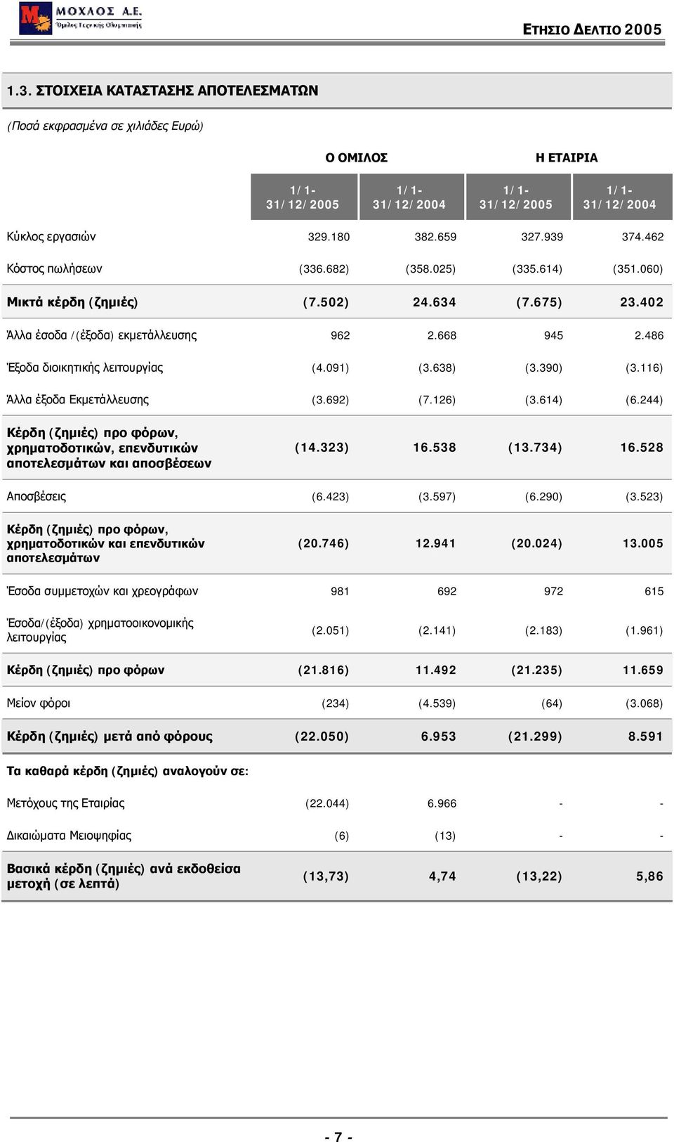 091) (3.638) (3.390) (3.116) Άλλα έξοδα Εκμετάλλευσης (3.692) (7.126) (3.614) (6.244) Κέρδη (ζημιές) προ φόρων, χρηματοδοτικών, επενδυτικών αποτελεσμάτων και αποσβέσεων (14.323) 16.538 (13.734) 16.