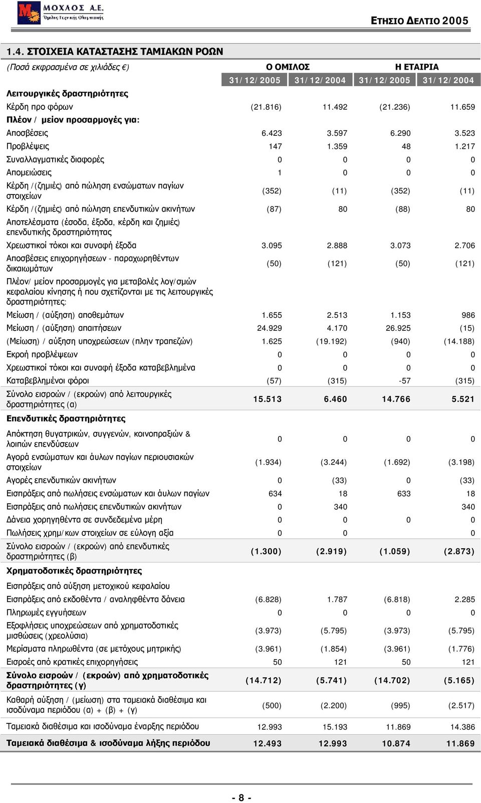 217 Συναλλαγματικές διαφορές 0 0 0 0 Απομειώσεις 1 0 0 0 Κέρδη /(ζημιές) από πώληση ενσώματων παγίων στοιχείων (352) (11) (352) (11) Κέρδη /(ζημιές) από πώληση επενδυτικών ακινήτων (87) 80 (88) 80