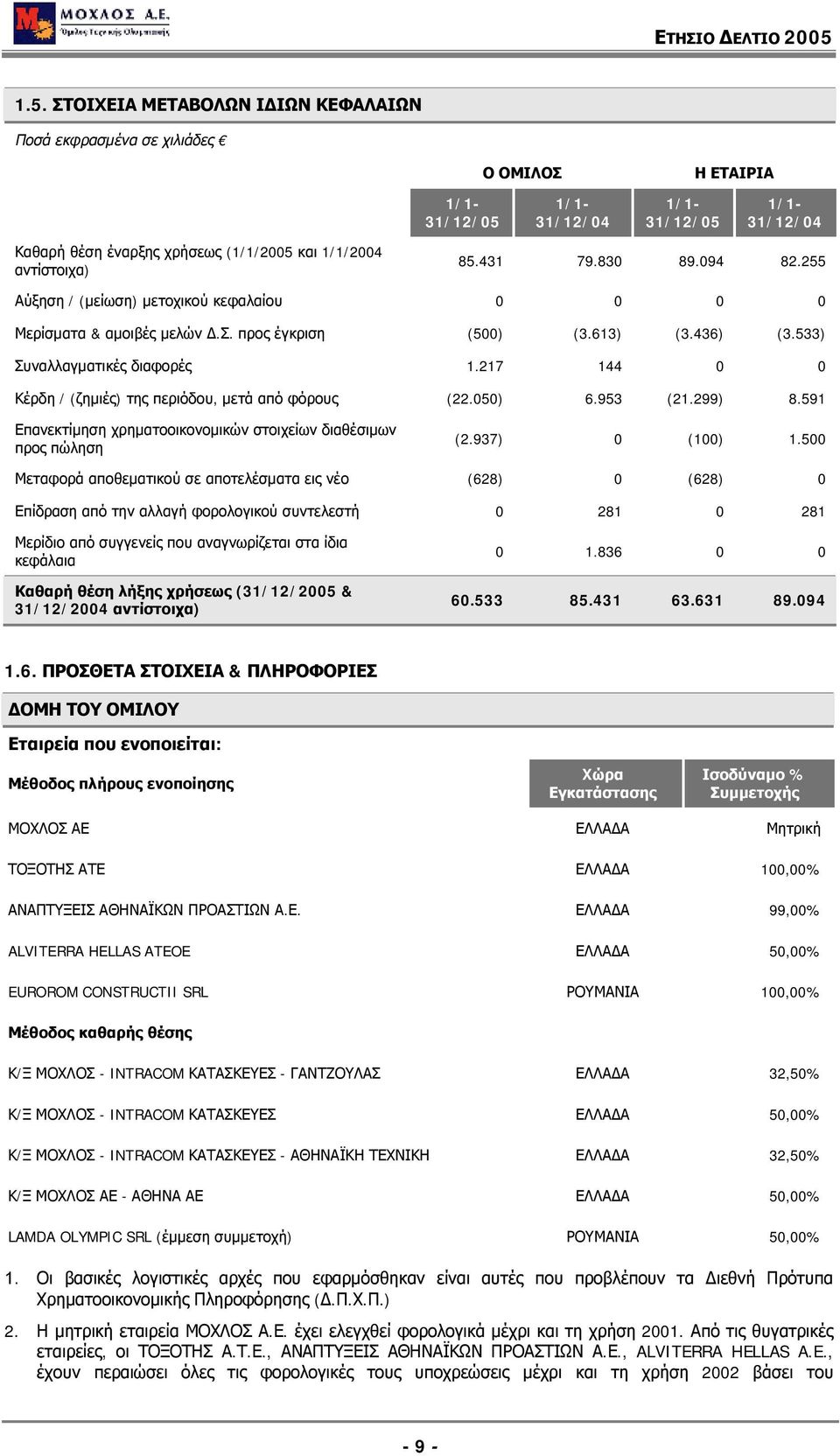 217 144 0 0 Κέρδη / (ζημιές) της περιόδου, μετά από φόρους (22.050) 6.953 (21.299) 8.591 Επανεκτίμηση χρηματοοικονομικών στοιχείων διαθέσιμων προς πώληση (2.937) 0 (100) 1.