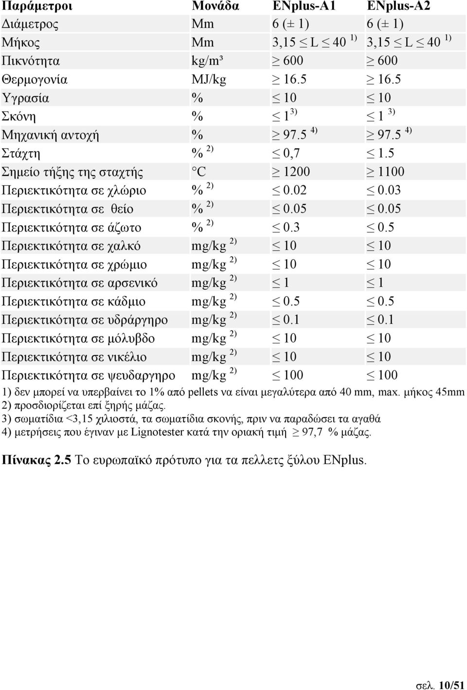 05 0.05 Περιεκτικότητα σε άζωτο % 2) 0.3 0.5 Περιεκτικότητα σε χαλκό mg/kg 2) 10 10 Περιεκτικότητα σε χρώμιο mg/kg 2) 10 10 Περιεκτικότητα σε αρσενικό mg/kg 2) 1 1 Περιεκτικότητα σε κάδμιο mg/kg 2) 0.