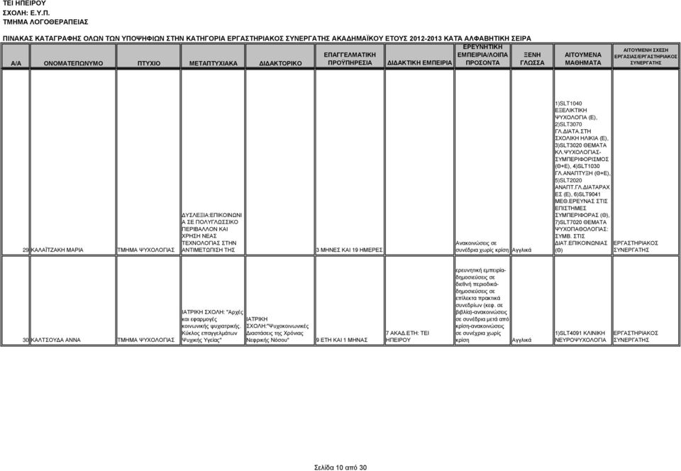 ΣΤΗ ΣΧΟΛΙΚΗ ΗΛΙΚΙΑ (Ε), 3)SLT3020 ΘΕΜΑΤΑ ΚΛ.ΨΥΧΟΛΟΓΙΑΣ- ΣΥΜΠΕΡΙΦΟΡΙΣΜΟΣ (Θ+Ε), 4)SLT1030 ΓΛ.ΑΝΑΠΤΥΞΗ (Θ+Ε), 5)SLT2020 ΑΝΑΠΤ.ΓΛ.ΔΙΑΤΑΡΑΧ ΕΣ (Ε), 6)SLT9041 ΜΕΘ.