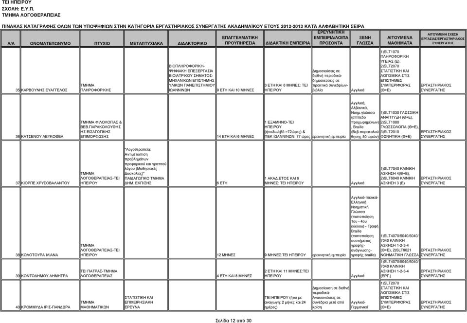 2)SLT2070 ΣΥΜΠΕΡΙΦΟΡΑΣ (Θ+Ε) 36 ΚΑΤΣΕΝΟΥ ΛΕΥΚΟΘΕΑ ΦΙΛΟΛΟΓΙΑΣ & ΒΕΒ.ΠΑΡΑΚΟΛΟΥΘΗΣ ΗΣ ΕΙΣΑΓΩΓΙΚΗΣ ΕΠΙΜΟΡΦΩΣΗΣ 14 ΕΤΗ ΚΑΙ 6 ΜΗΝΕΣ 1 ΕΞΑΜΗΝΟ-ΤΕΙ (ήτοι3ω/εβδ.