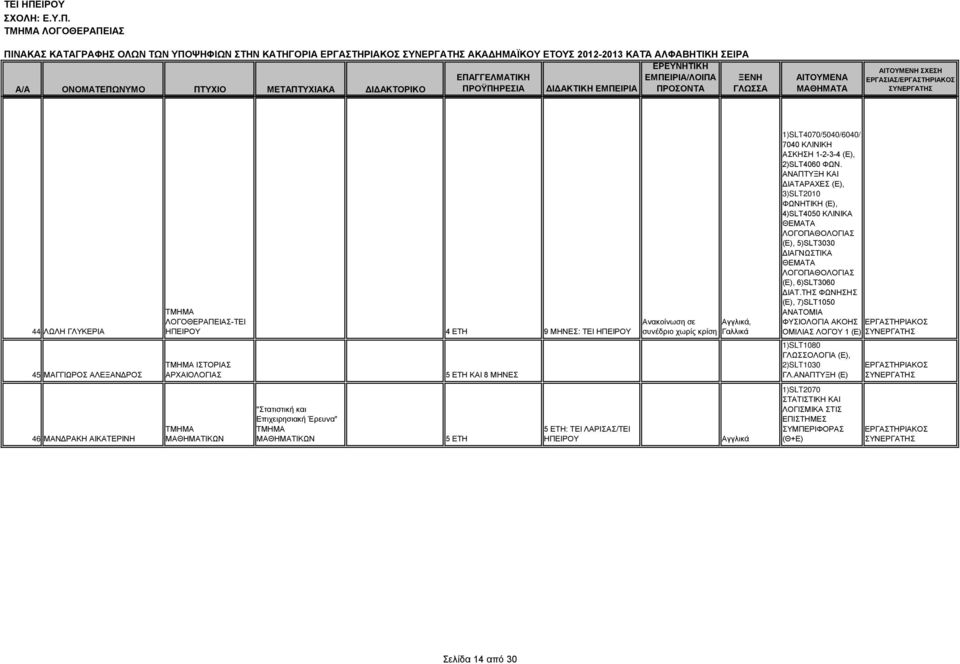 ΑΝΑΠΤΥΞΗ ΚΑΙ ΔΙΑΤΑΡΑΧΕΣ (Ε), 3)SLT2010 ΦΩΝΗΤΙΚΗ (Ε), 4)SLT4050 ΚΛΙΝΙΚΑ ΘΕΜΑΤΑ ΛΟΓΟΠΑΘΟΛΟΓΙΑΣ (Ε), 5)SLT3030 ΔΙΑΓΝΩΣΤΙΚΑ ΘΕΜΑΤΑ ΛΟΓΟΠΑΘΟΛΟΓΙΑΣ (Ε), 6)SLT3060 ΔΙΑΤ.