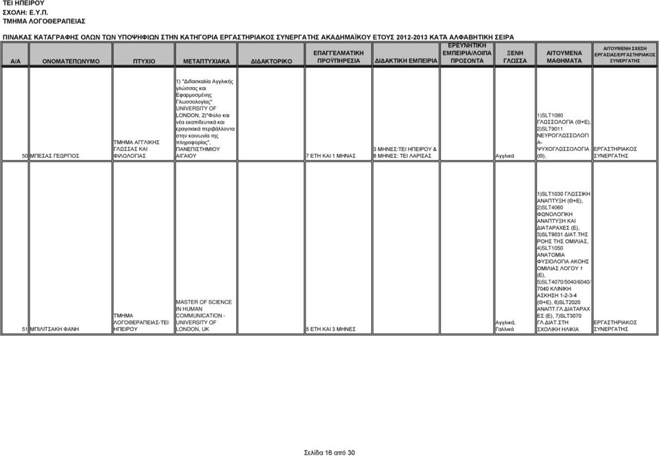 ΤΕΙ ΛΑΡΙΣΑΣ 1)SLT1080 ΓΛΩΣΣΟΛΟΓΙΑ (Θ+Ε), 2)SLT9011 ΝΕΥΡΟΓΛΩΣΣΟΛΟΓΙ Α- ΨΥΧΟΓΛΩΣΣΟΛΟΓΙΑ (Θ), 51 ΜΠΙΛΙΤΣΑΚΗ ΦΑΝΗ MASTER OF SCIENCE IN HUMAN COMMUNICATION - UNIVERSITY OF LONDON, UK 5 ΕΤΗ ΚΑΙ 3 ΜΗΝΕΣ,