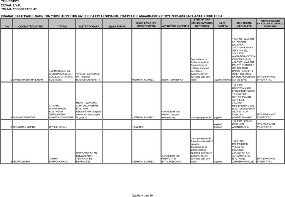 ΤΗΣ ΚΑΤΑΠΟΣΗΣ- ΔΥΣΦΑΓΙΑ, 2)SLT7040 ΚΛΙΝΙΚΗ ΑΣΚΗΣΗ 4 (Ε), 3)SLT3030 ΔΙΑΓΝ.ΘΕΜ.ΛΟΓΟΠΑ ΘΟΛΟΓΙΑΣ (Θ+Ε), 4)SLT9031 ΔΙΑΤ.ΤΗΣ ΡΟΗΣ ΤΗΣ ΟΜΙΛΙΑΣ (Θ), 5)SLT5040 ΚΛΙΝΙΚΗ ΑΣΚΗΣΗ 2 (Θ+Ε), 6)SLT4050 ΚΛ.ΘΕΜ.ΛΟΓΟΠΑΘΟ ΛΟΓΙΑΣ (Θ+Ε) 11 ΓΑΡΑΦΑΣ ΓΕΩΡΓΙΟΣ 1) ΟΙΚΟΝΟΜΙΚΩΝ ΕΠΙΣΤΗΜΩΝ, 2)ΠΑΙΔΑΓΩΓΙΚΟ ΔΗΜΟΤΙΚΗΣ ΕΚΠ/ΣΗΣ ΜΕΤΑΠΤ.
