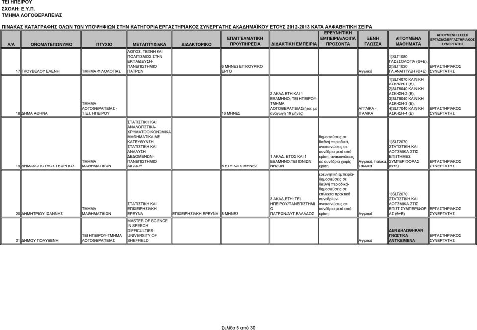 ΕΤΗ ΚΑΙ 1 ΕΞΑΜΗΝΟ: ΤΕΙ - ΛΟΓΟΘΕΡΑΠΕΙΑΣ(ήτοι: με αναγωγή 19 μήνες) ΑΓΓΛΙΚΑ - ΙΤΑΛΙΚΑ 1)SLT4070 ΚΛΙΝΙΚΗ ΑΣΚΗΣΗ-1 (Ε), 2)SLT5040 ΚΛΙΝΙΚΗ ΑΣΚΗΣΗ-2 (Ε), 3)SLT6040 ΚΛΙΝΙΚΗ ΑΣΚΗΣΗ-3 (Ε), 4)SLT7040 ΚΛΙΝΙΚΗ