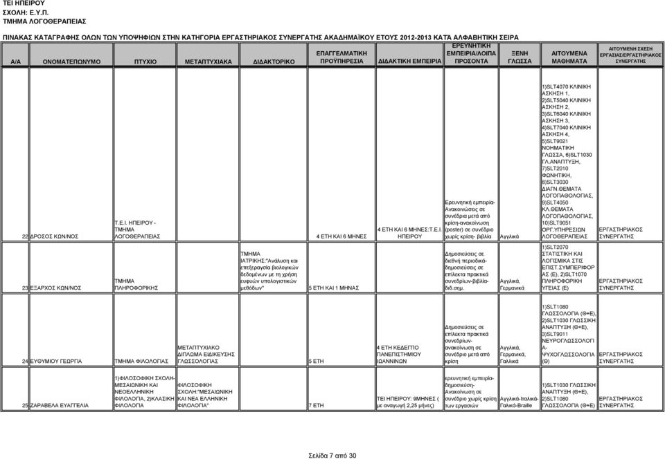 5)SLT9021 ΝΟΗΜΑΤΙΚΗ, 6)SLT1030 ΓΛ.ΑΝΑΠΤΥΞΗ, 7)SLT2010 ΦΩΝΗΤΙΚΗ, 8)SLT3030 ΔΙΑΓΝ.ΘΕΜΑΤΑ ΛΟΓΟΠΑΘΟΛΟΓΙΑΣ, 9)SLT4050 ΚΛ.ΘΕΜΑΤΑ ΛΟΓΟΠΑΘΟΛΟΓΙΑΣ, 10)SLT9051 ΟΡΓ.