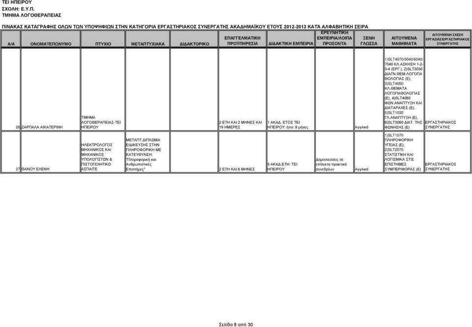 ΑΝΑΠΤΥΞΗ ΚΑΙ ΔΙΑΤΑΡΑΧΕΣ (Ε), 5)SLT1030 ΓΛ.ΑΝΑΠΤΥΞΗ (Ε), 6)SLT3060 ΔΙΑΤ. ΤΗΣ ΦΩΝΗΣΗΣ (Ε) 27 ΘΑΝΟΥ ΕΛΕΝΗ ΗΛΕΚΤΡΟΛΟΓΟΣ ΜΗΧΑΝΙΚΟΣ ΚΑΙ ΜΗΧΑΝΙΚΟΣ ΥΠΟΛΟΓΙΣΤΩΝ & ΠΙΣΤΟΠΟΙΗΤΙΚΟ ΑΣΠΑΙΤΕ ΜΕΤΑΠΤ.