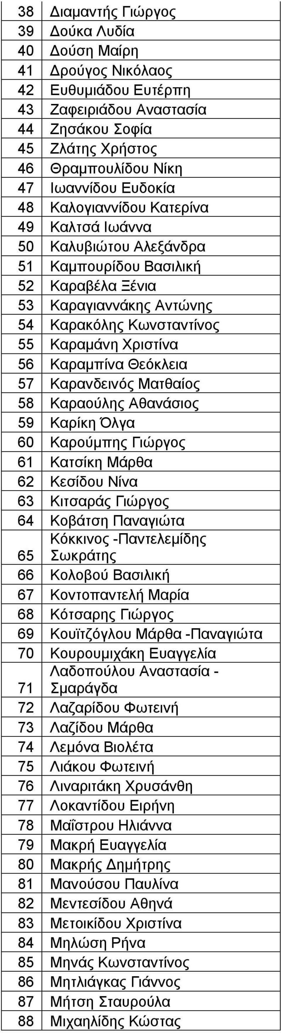 57 Καρανδεινός Ματθαίος 58 Καραούλης Αθανάσιος 59 Καρίκη Όλγα 60 Καρούμπης Γιώργος 61 Κατσίκη Μάρθα 62 Κεσίδου Νίνα 63 Κιτσαράς Γιώργος 64 Κοβάτση Παναγιώτα Κόκκινος -Παντελεμίδης 65 Σωκράτης 66