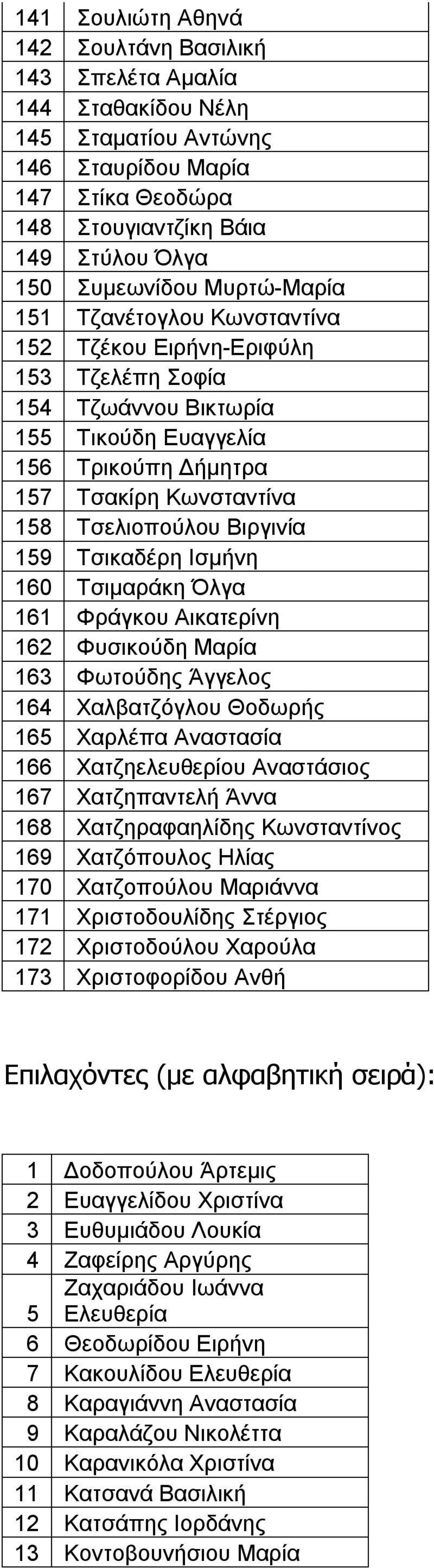 159 Τσικαδέρη Ισμήνη 160 Τσιμαράκη Όλγα 161 Φράγκου Αικατερίνη 162 Φυσικούδη Μαρία 163 Φωτούδης Άγγελος 164 Χαλβατζόγλου Θοδωρής 165 Χαρλέπα Αναστασία 166 Χατζηελευθερίου Αναστάσιος 167 Χατζηπαντελή