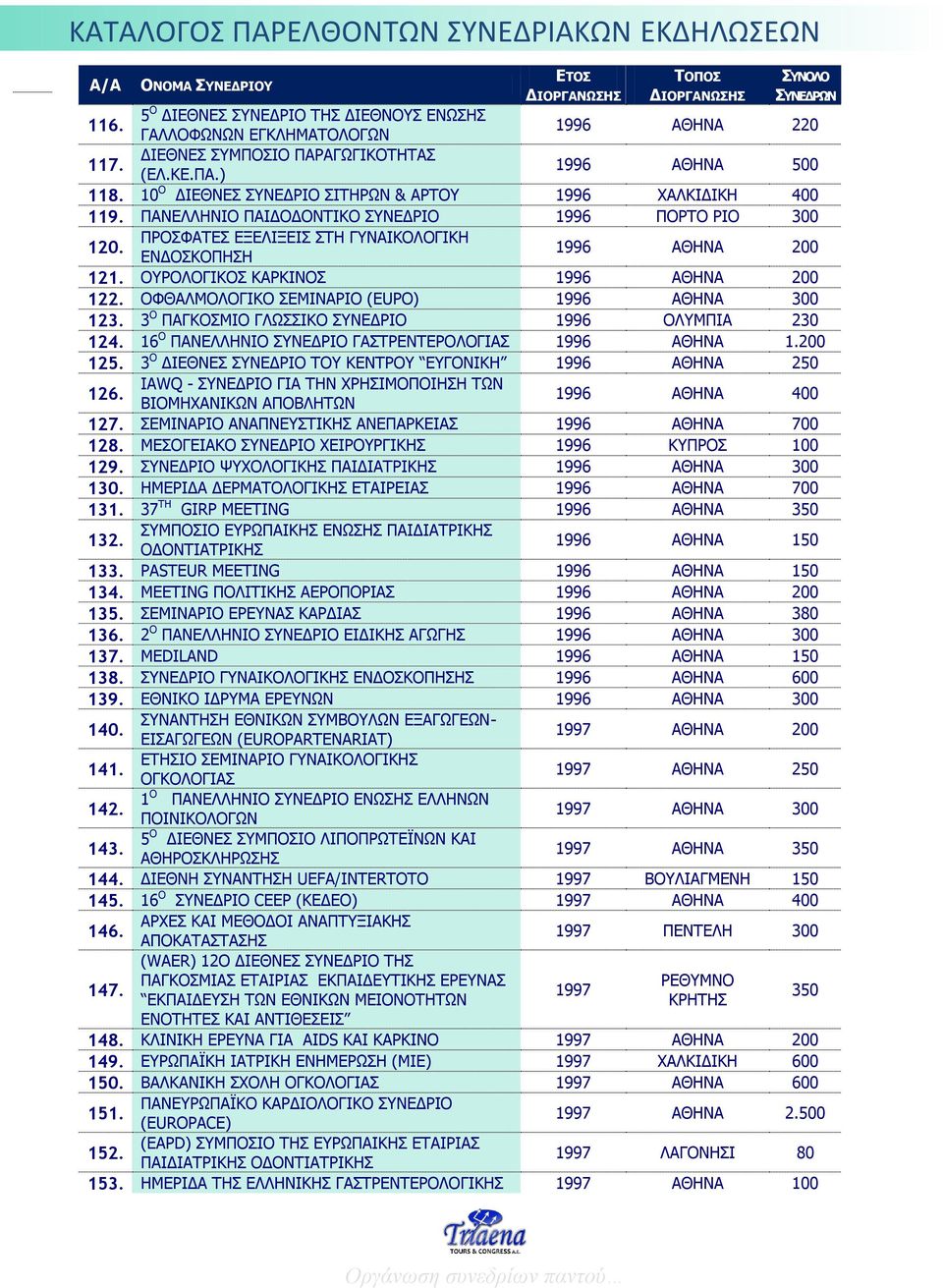 ΟΥΡΟΛΟΓΙΚΟΣ ΚΑΡΚΙΝΟΣ 1996 ΑΘΗΝΑ 200 122. ΟΦΘΑΛΜΟΛΟΓΙΚΟ ΣΕΜΙΝΑΡΙΟ (ΕUPO) 1996 ΑΘΗΝΑ 300 123. 3 Ο ΠΑΓΚΟΣΜΙΟ ΓΛΩΣΣΙΚΟ ΣΥΝΕΔΡΙΟ 1996 ΟΛΥΜΠΙΑ 230 124.