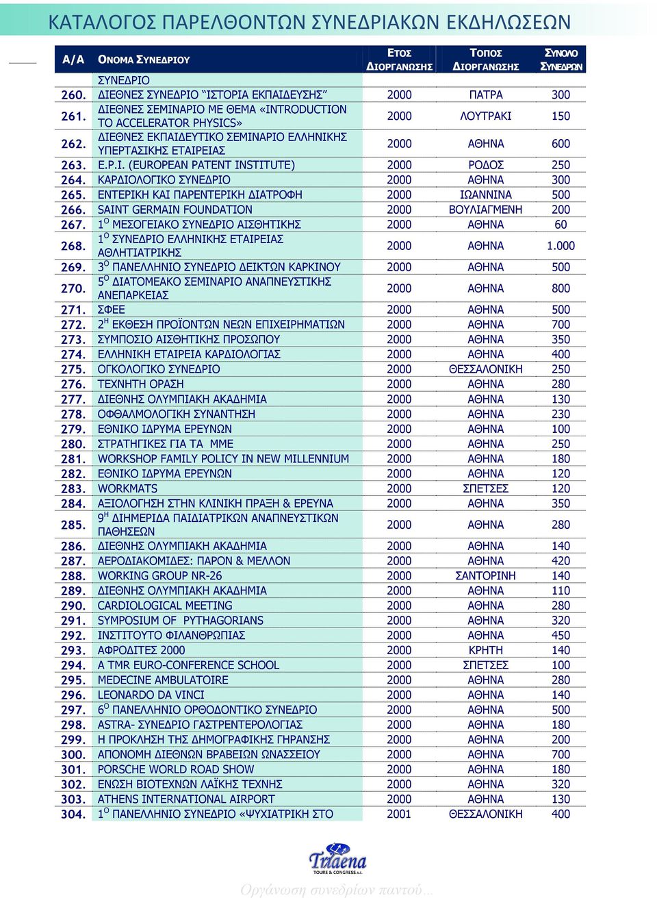 ΕΝΤΕΡΙΚΗ ΚΑΙ ΠΑΡΕΝΤΕΡΙΚΗ ΔΙΑΤΡΟΦΗ 2000 IΩΑΝΝΙΝΑ 500 266. SAINT GERMAIN FOUNDATION 2000 ΒΟΥΛΙΑΓΜΕΝΗ 200 267. 1 Ο ΜΕΣΟΓΕΙΑΚΟ ΣΥΝΕΔΡΙΟ ΑΙΣΘΗΤΙΚΗΣ 2000 ΑΘΗΝΑ 60 268.