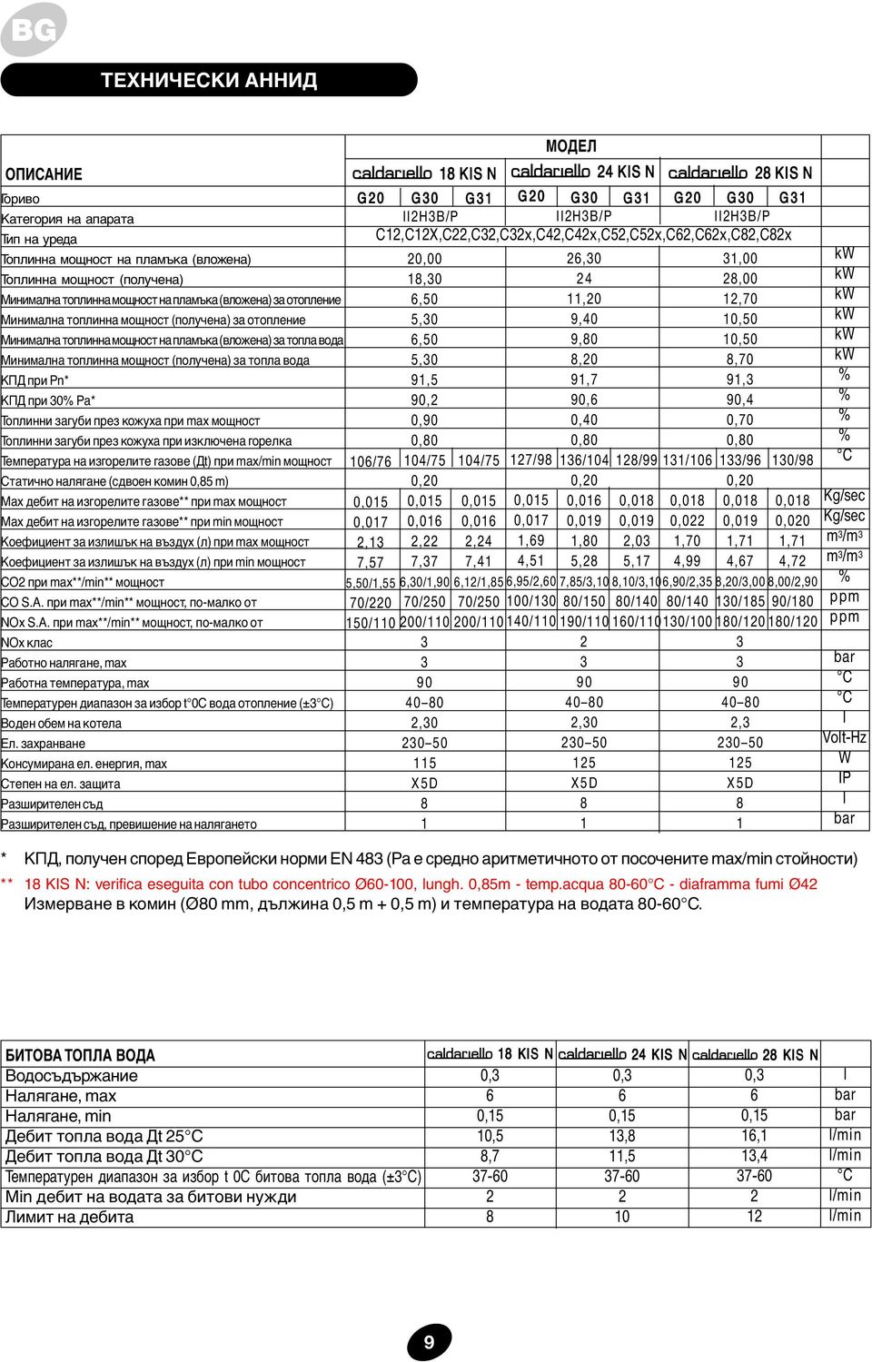 топлинна мощност (получена) за отопление Минимална топлинна мощност на пламъка (вложена) за топла вода Минимална топлинна мощност (получена) за топла вода КПД при Pn* КПД при 30% Pa* Топлинни загуби