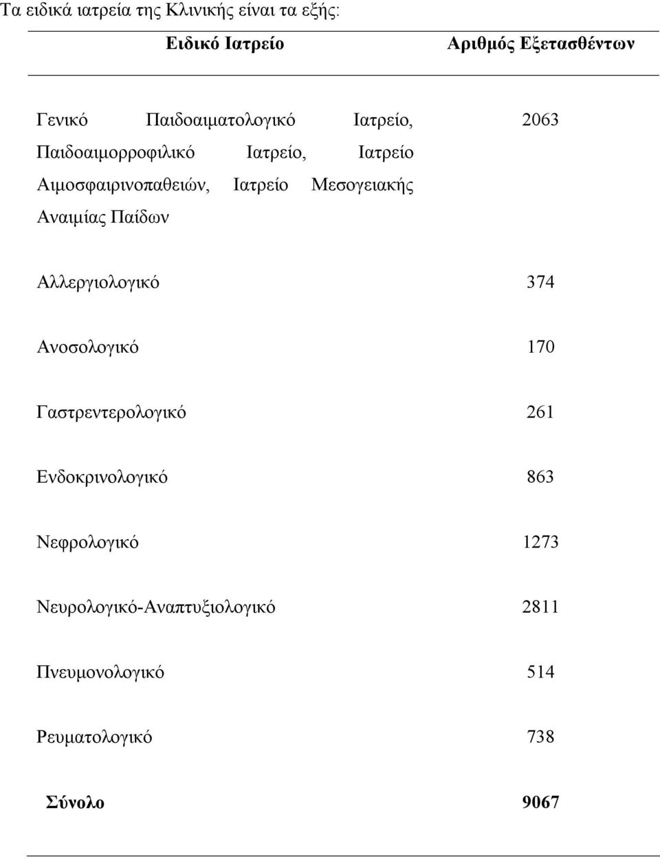 Μεσογειακής Αναιμίας Παίδων 2063 Αλλεργιολογικό 374 Ανοσολογικό 170 Γαστρεντερολογικό 261