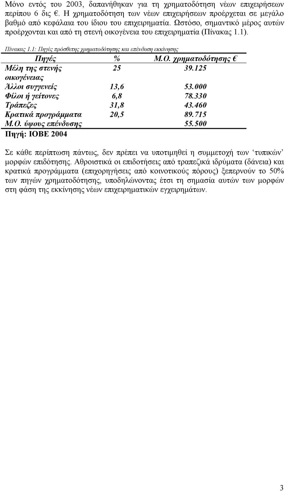 χρηµατοδότησης Μέλη της στενής 25 39.125 οικογένειας Άλλοι συγγενείς 13,6 53.000 Φίλοι ή γείτονες 6,8 78.330 Τράπεζες 31,8 43.460 Κρατικά προγράµµατα 20,5 89.715 Μ.Ο. ύψους επένδυσης 55.