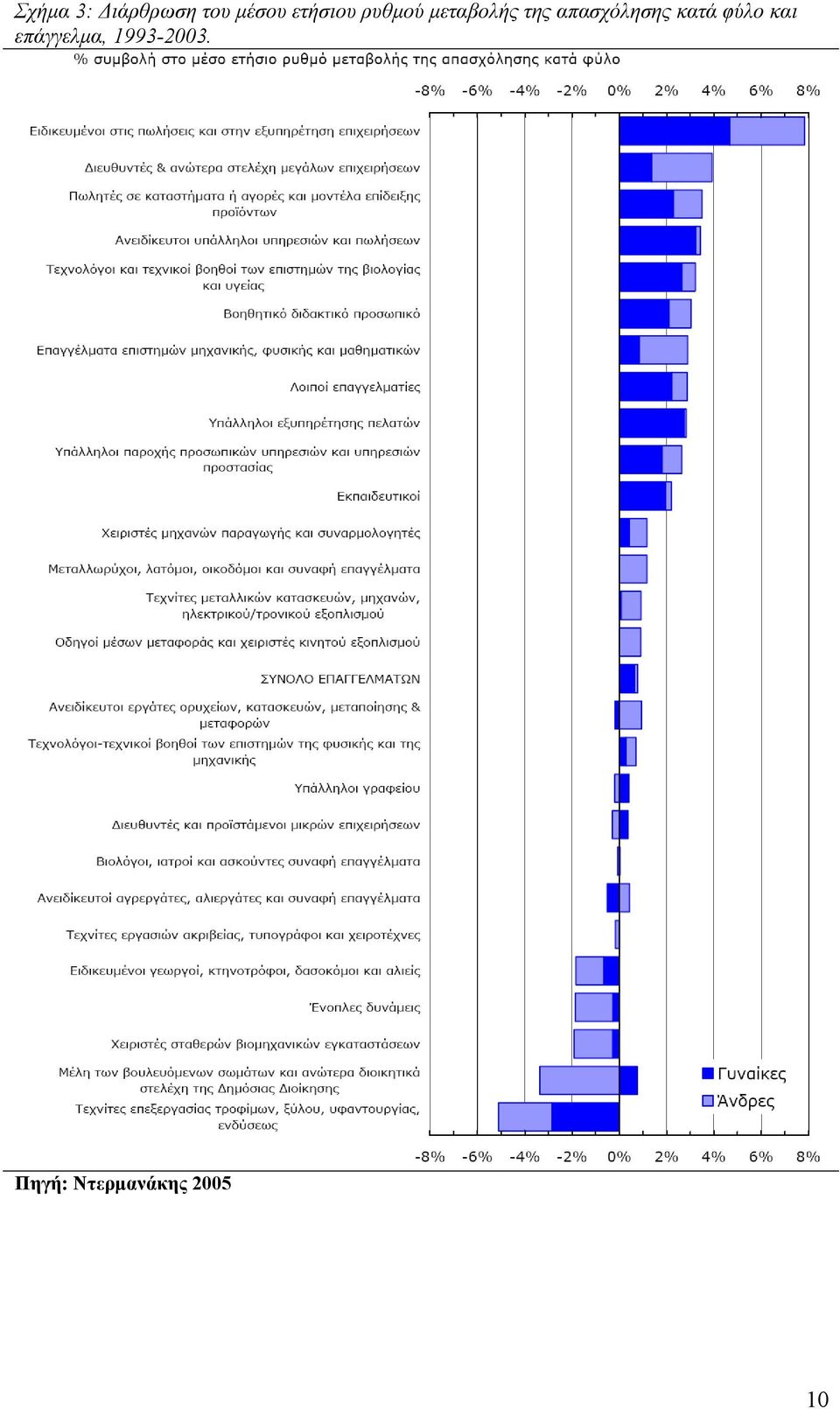 απασχόλησης κατά φύλο και