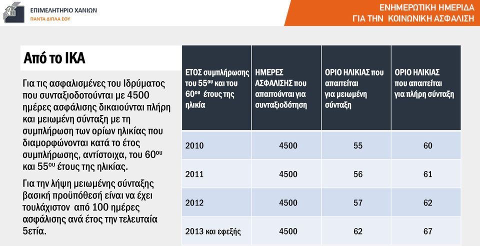 Για την λήψη μειωμένης σύνταξης βασική προϋπόθεσή είναι να έχει τουλάχιστον από 100 ημέρες ασφάλισης ανά έτος την τελευταία 5ετία.