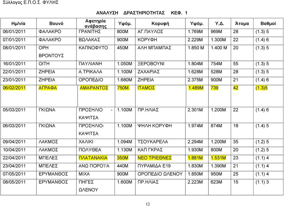 3) 5 /01/011 ΖΗΡΕΙΑ Α.ΤΡΙΚΑΛΑ 1.100Μ ΖΑΧΑΡΙΑΣ 1.68Μ 58Μ 8 (1.3) 5 3/01/011 ΖΗΡΕΙΑ ΟΡΟΠΕΔΙΟ 1.680Μ ΖΗΡΕΙΑ.375Μ 900Μ 1 (1.4) 6 06/0/011 ΑΓΡΑΦΑ ΑΜΑΡΑΝΤΟΣ 750Μ. ΙΤΑΜΟΣ 1.489Μ 739 4 (1.