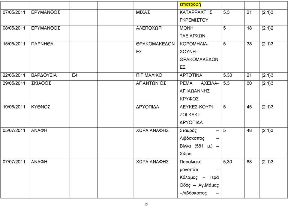 1)3 9/05/011 ΣΚΙΑΘΟΣ ΑΓ.ΑΝΤΩΝΙΟΣ ΡΕΜΑ ΑΧΕΙΛΑ- 5,3 60 (.1)3 ΑΓ.ΙΑΩΑΝΝΗΣ ΚΡΥΦΟΣ 19/06/011 ΚΥΘΝΟΣ ΔΡΥΟΠΙΔΑ ΛΕΥΚΕΣ-ΚΟΥΡΙ- 5 45 (.