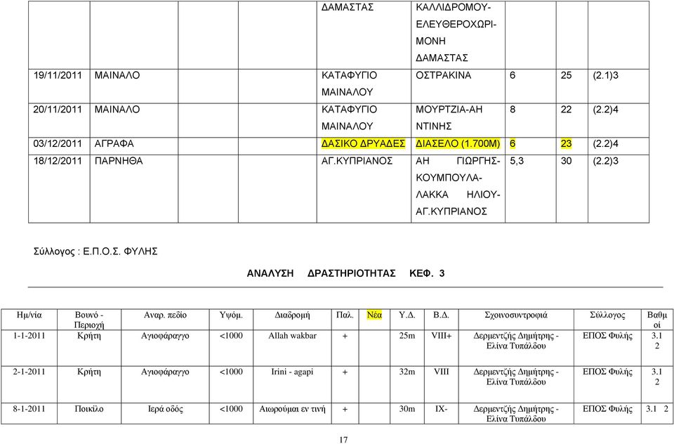 3 Ημ/νία Βουνό - Περιοχή Αναρ. πεδίο Υψόμ. Δι