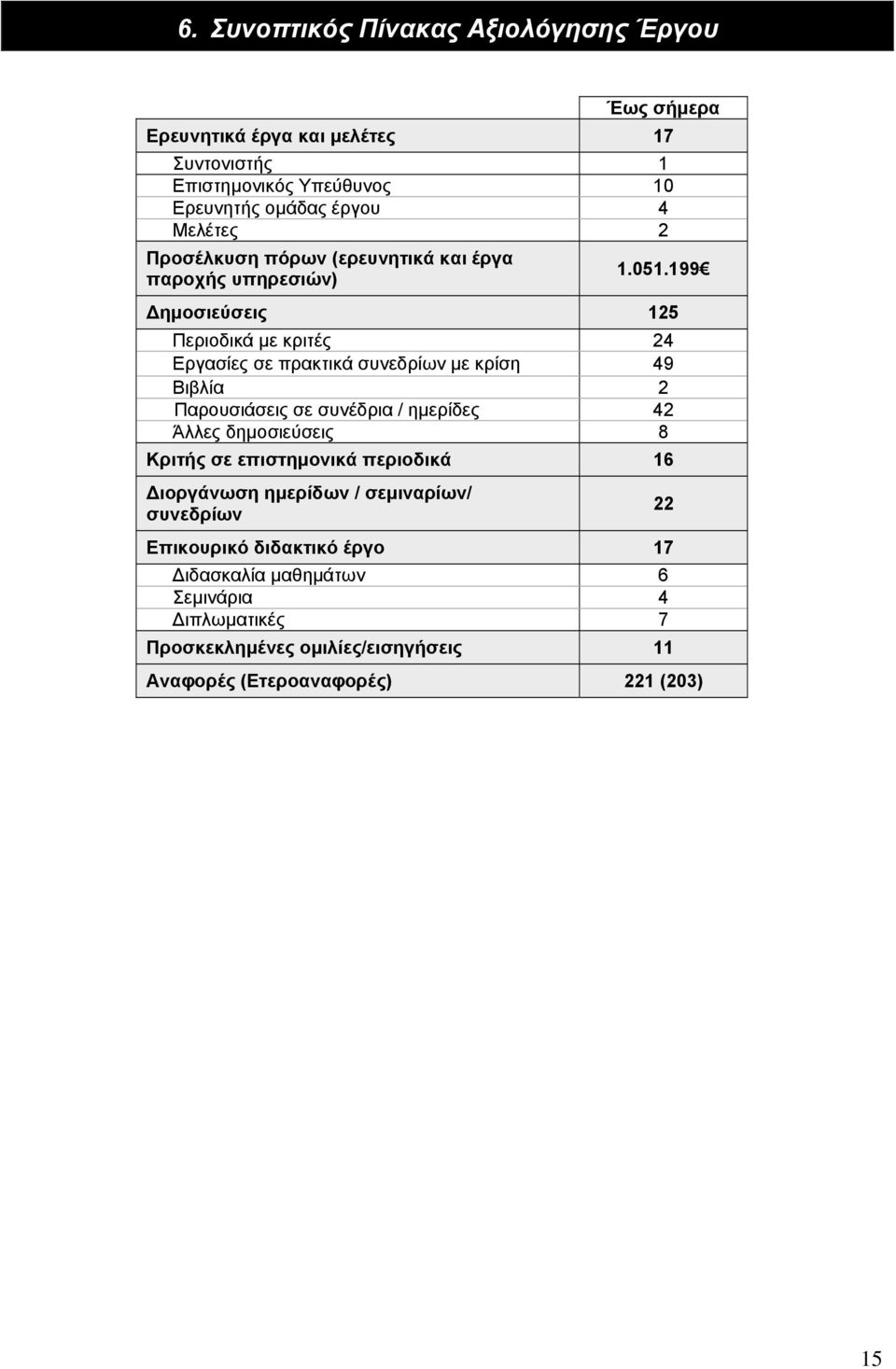 199 Δημοσιεύσεις 125 Περιοδικά με κριτές 24 Εργασίες σε πρακτικά συνεδρίων με κρίση 49 Βιβλία 2 Παρουσιάσεις σε συνέδρια / ημερίδες 42 Άλλες δημοσιεύσεις