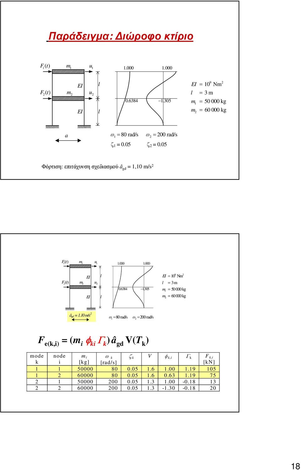 05 Φόρτιση:επιτάχυνσησχεδιασµού â gd = 1,10 m/s 2 F1 ( t) m1 u1 1.000 1.000 EI F ( t) m u 2 2 2 EI l l 0.6384 1.