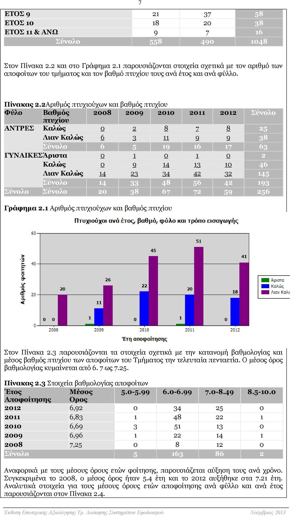 2Αριθμός πτυχιούχων και βαθμός πτυχίου Φύλο Βαθμός 2008 2009 2010 2011 2012 Σύνολο πτυχίου ΑΝΤΡΕΣ Καλώς 0 2 8 7 8 25 Λιαν Καλώς 6 3 11 9 9 38 Σύνολο 6 5 19 16 17 63 ΓΥΝΑΙΚΕΣ Άριστα 0 1 0 1 0 2 Καλώς